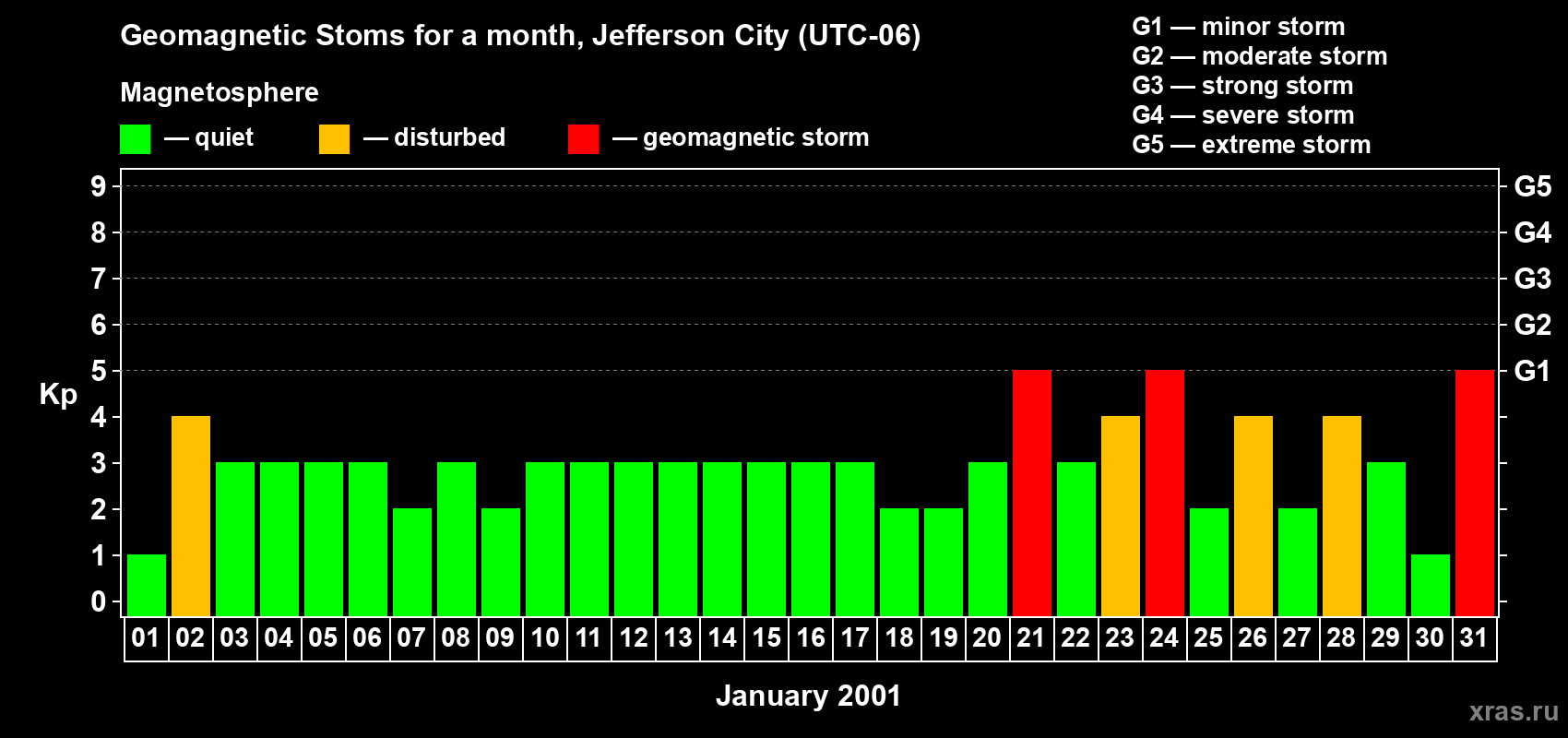 Changes in the maximum daily geomagnetic index Kp in January 2001
