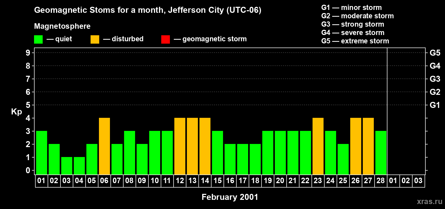 Changes in the maximum daily geomagnetic index Kp in February 2001