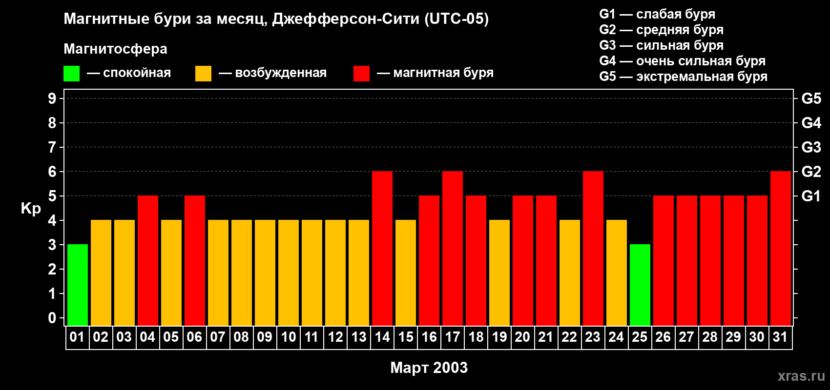 Изменения геомагнитного индекса Kp в марте 2003 года