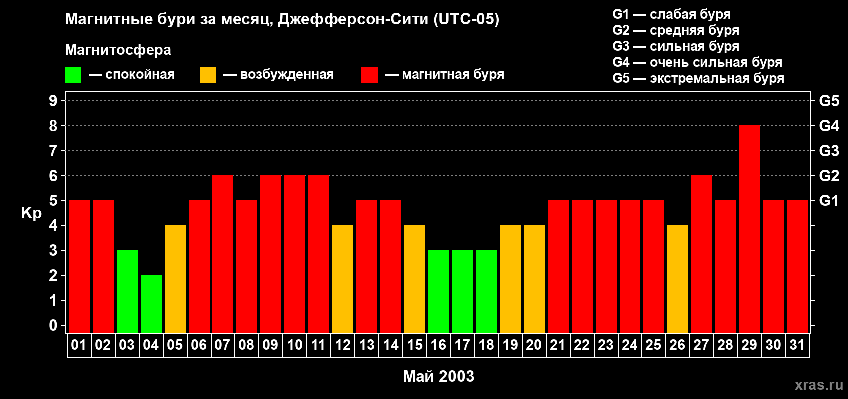 Изменения геомагнитного индекса Kp в мае 2003 года