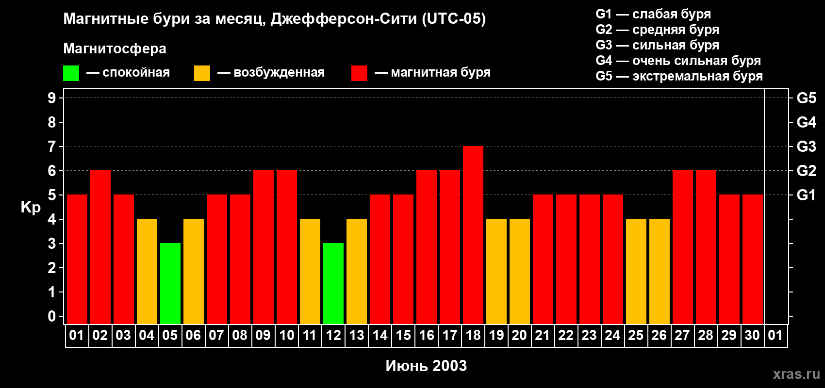 Изменения геомагнитного индекса Kp в июне 2003 года