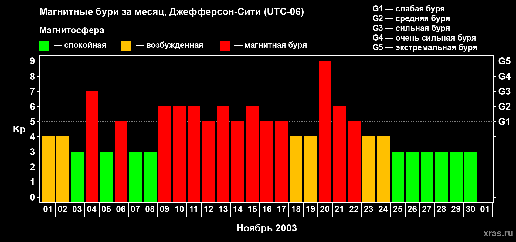 Изменения геомагнитного индекса Kp в ноябре 2003 года