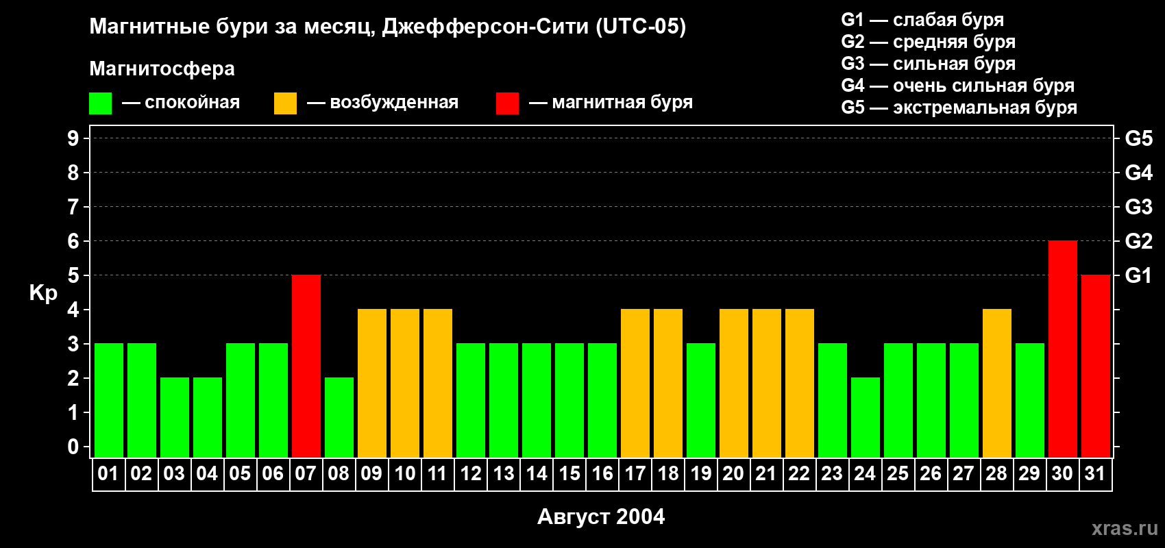 Изменения геомагнитного индекса Kp в августе 2004 года