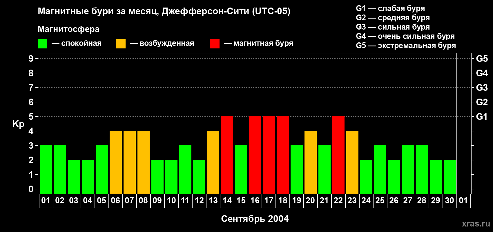 Изменения геомагнитного индекса Kp в сентябре 2004 года