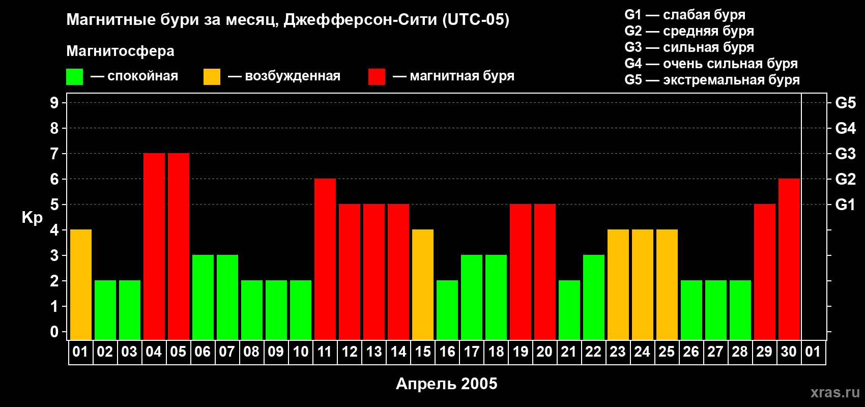Изменения геомагнитного индекса Kp в апреле 2005 года