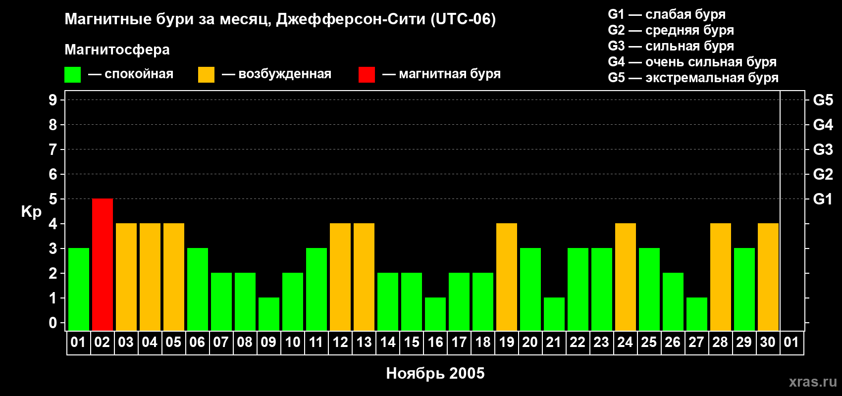 Изменения геомагнитного индекса Kp в ноябре 2005 года