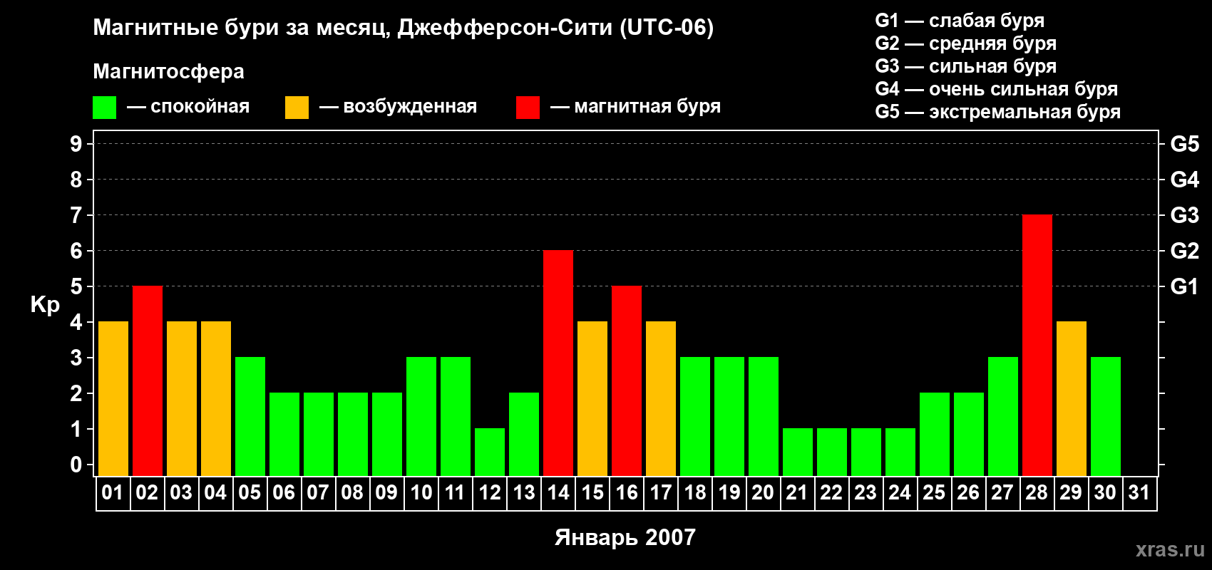 Изменения геомагнитного индекса Kp в январе 2007 года