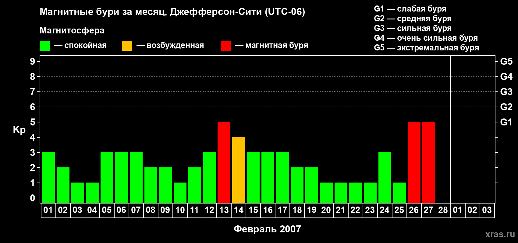 Изменения геомагнитного индекса Kp в феврале 2007 года