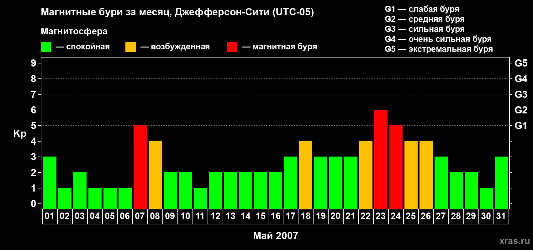 Изменения геомагнитного индекса Kp в мае 2007 года