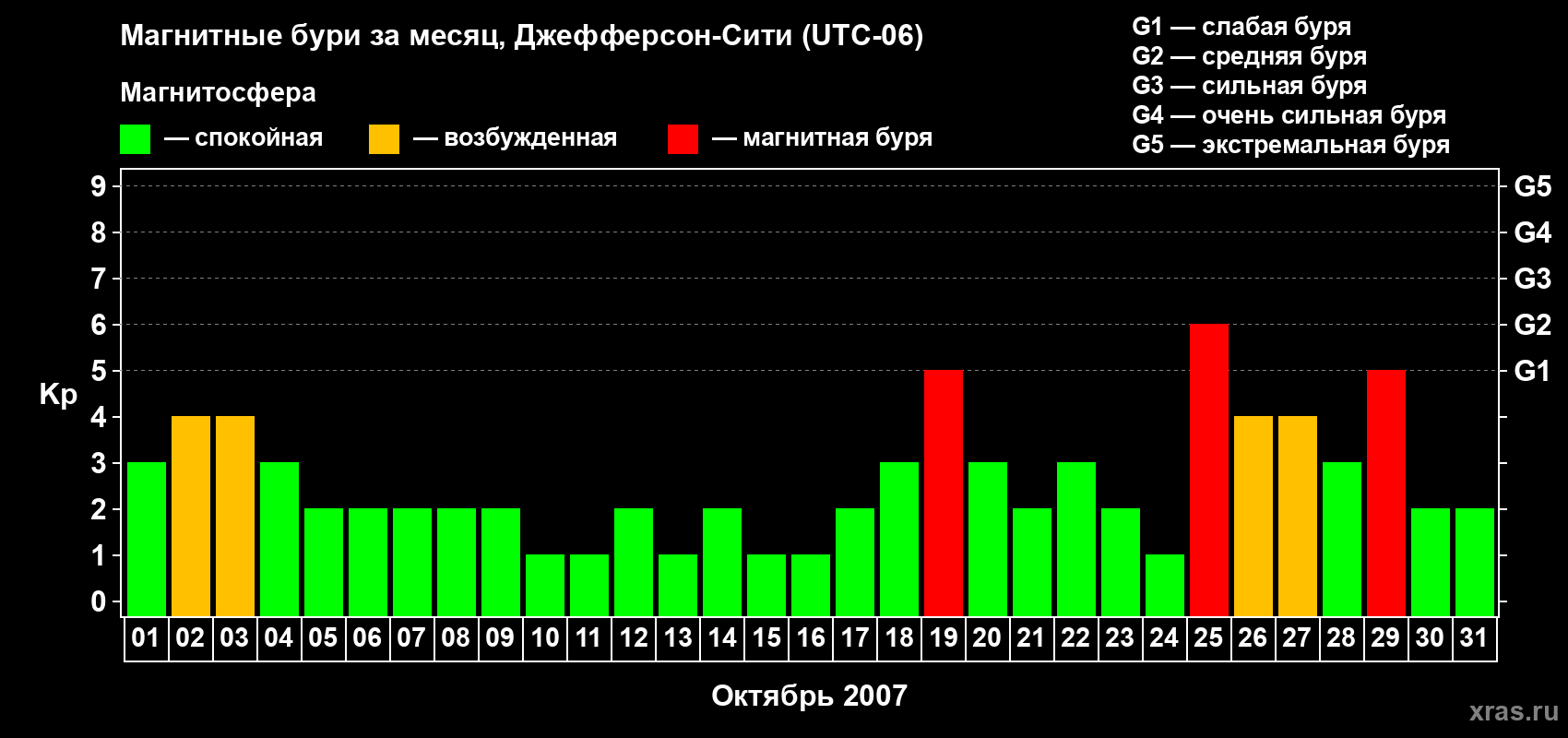 Изменения геомагнитного индекса Kp в октябре 2007 года