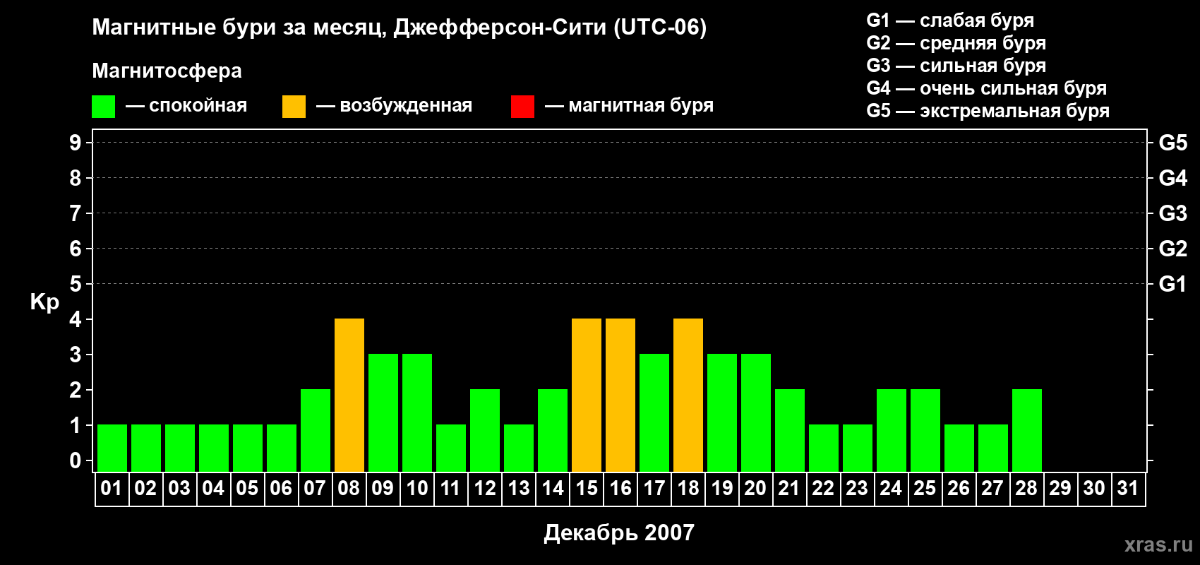 Изменения геомагнитного индекса Kp в декабре 2007 года