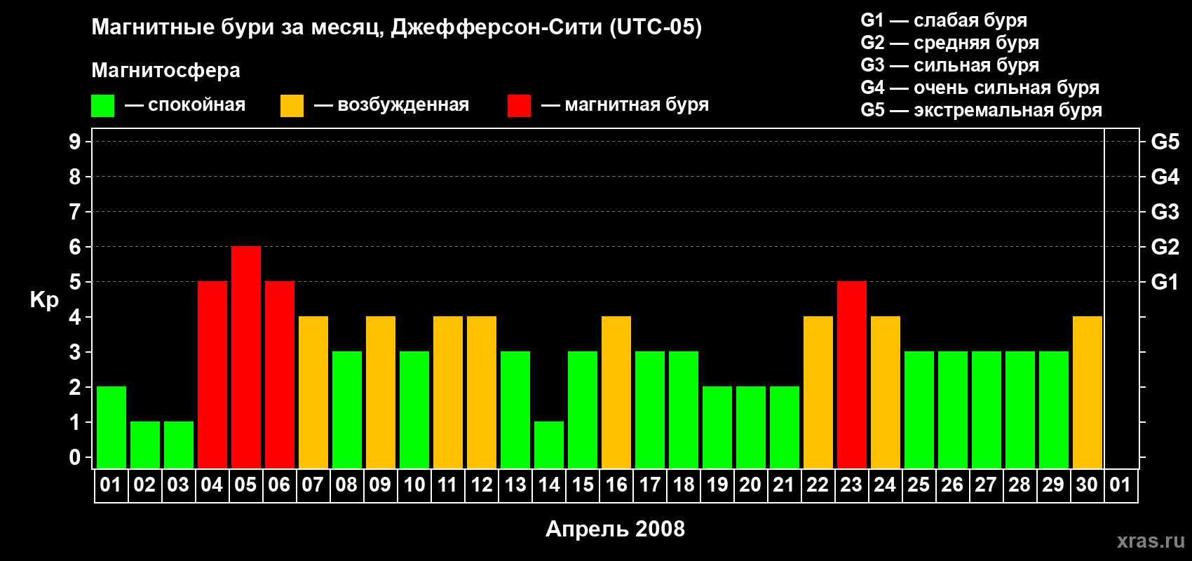 Изменения геомагнитного индекса Kp в апреле 2008 года