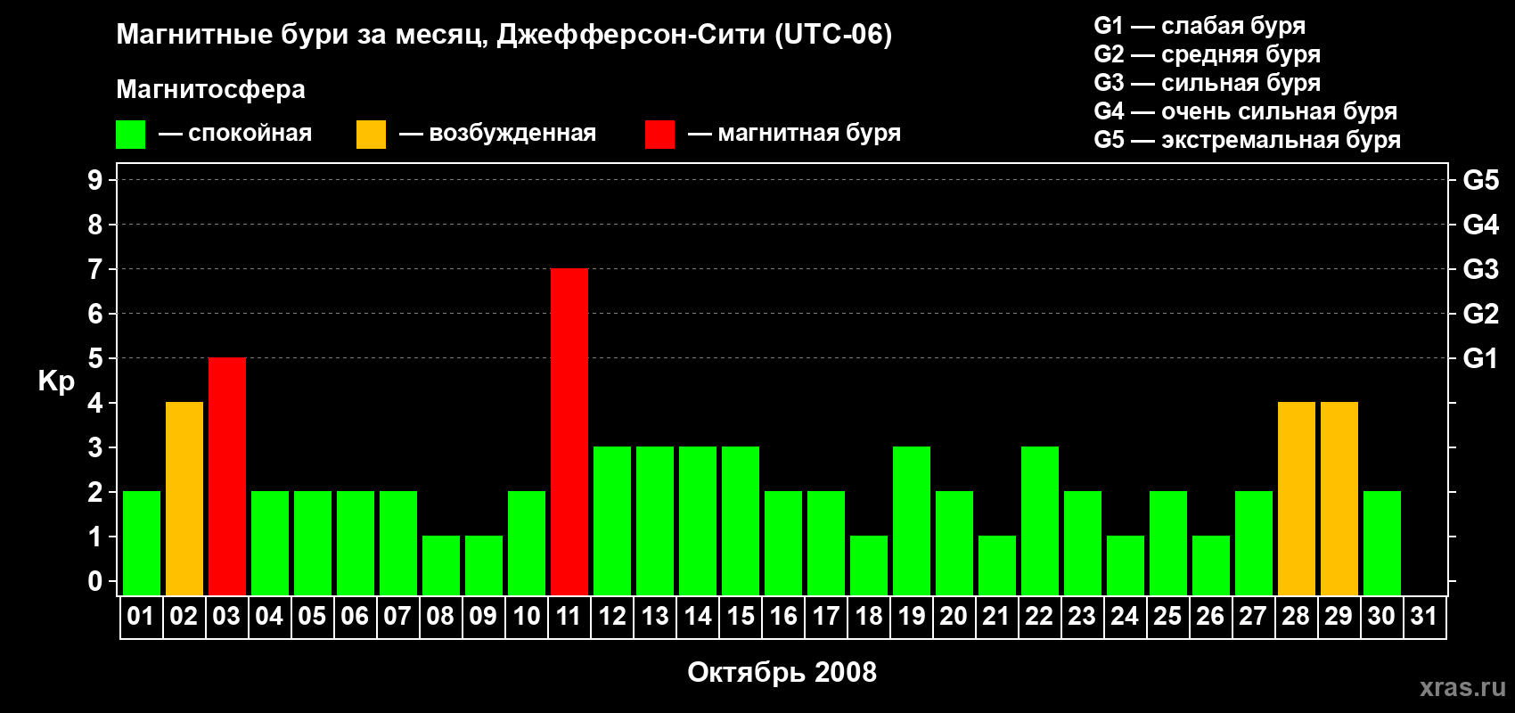 Изменения геомагнитного индекса Kp в октябре 2008 года