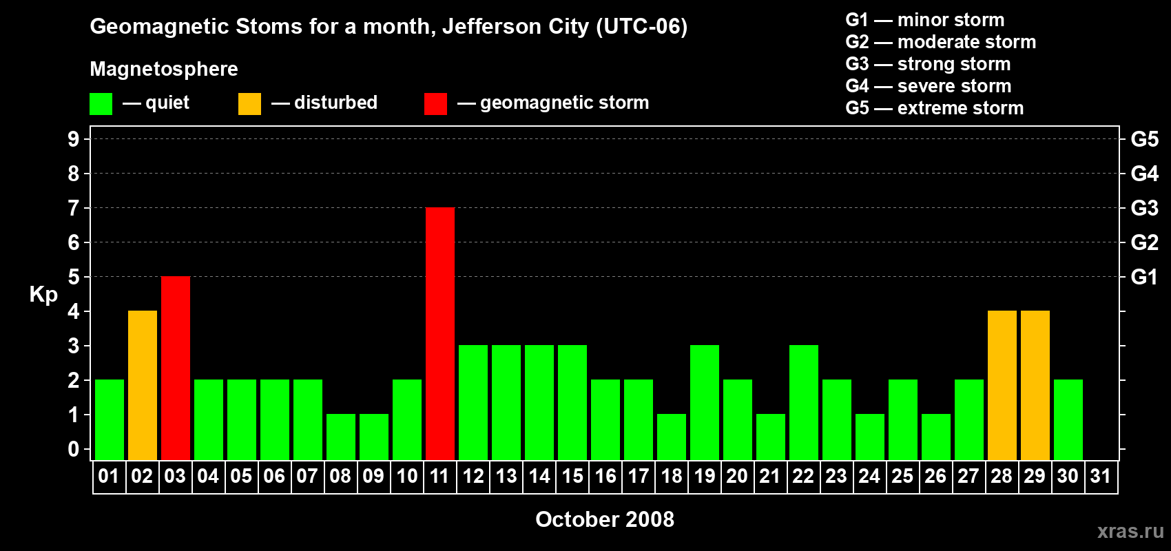 Changes in the maximum daily geomagnetic index Kp in October 2008