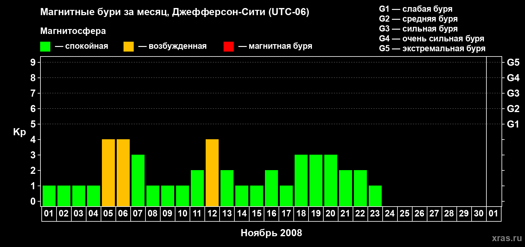 Изменения геомагнитного индекса Kp в ноябре 2008 года
