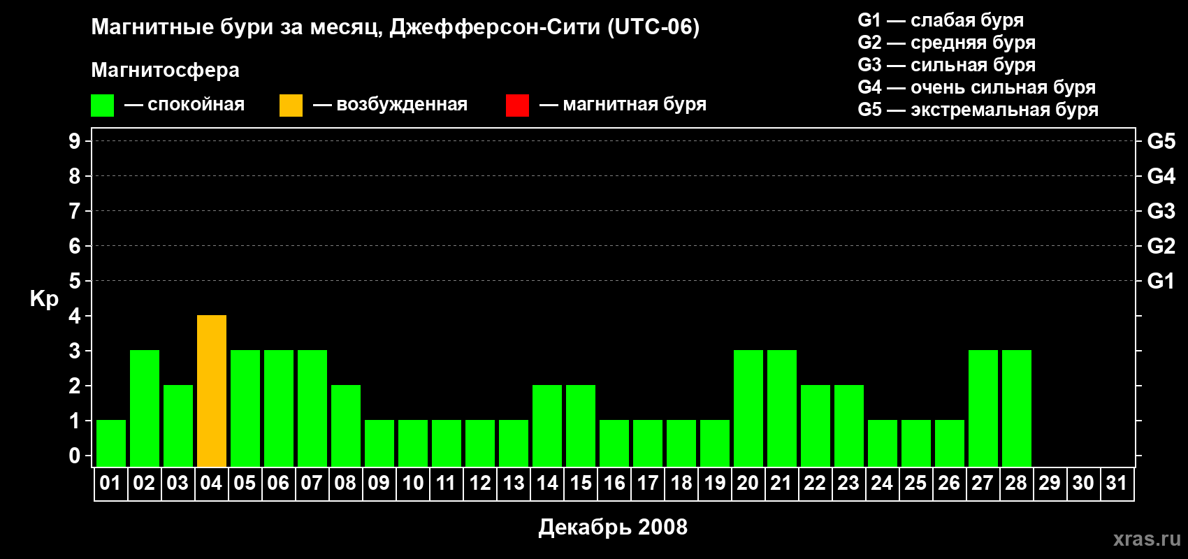Изменения геомагнитного индекса Kp в декабре 2008 года