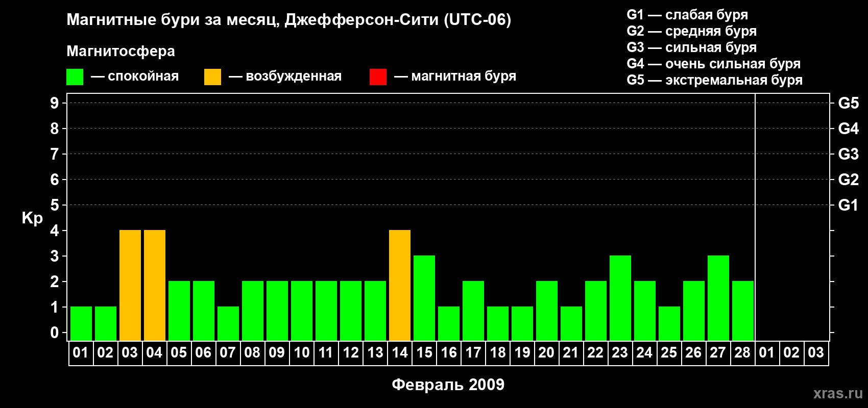 Изменения геомагнитного индекса Kp в феврале 2009 года
