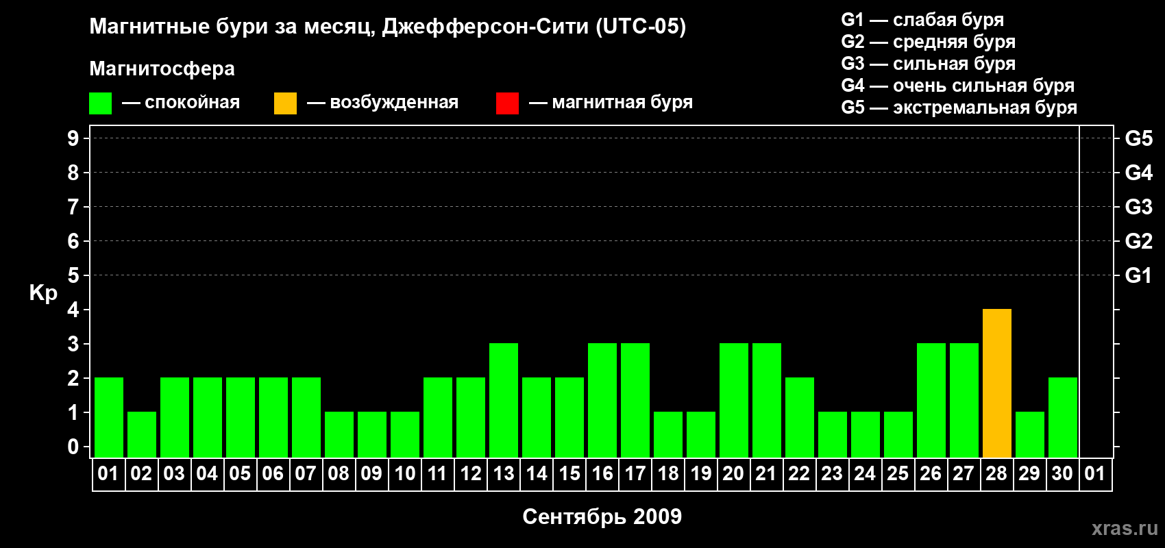 Изменения геомагнитного индекса Kp в сентябре 2009 года