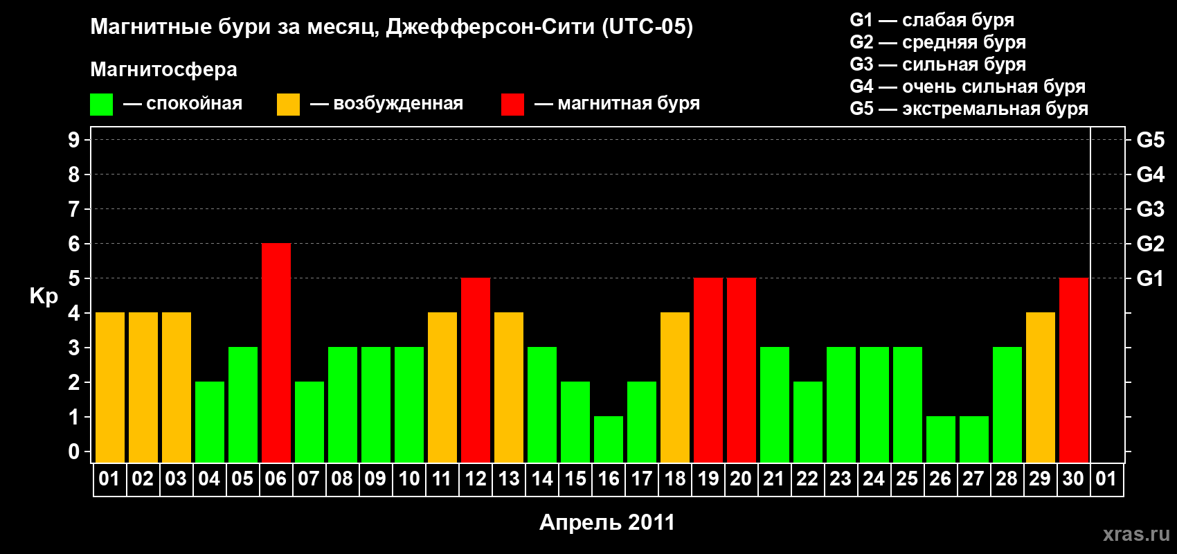 Изменения геомагнитного индекса Kp в апреле 2011 года