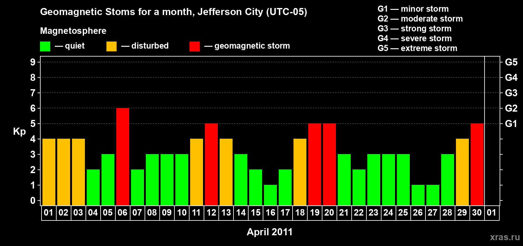 Changes in the maximum daily geomagnetic index Kp in April 2011