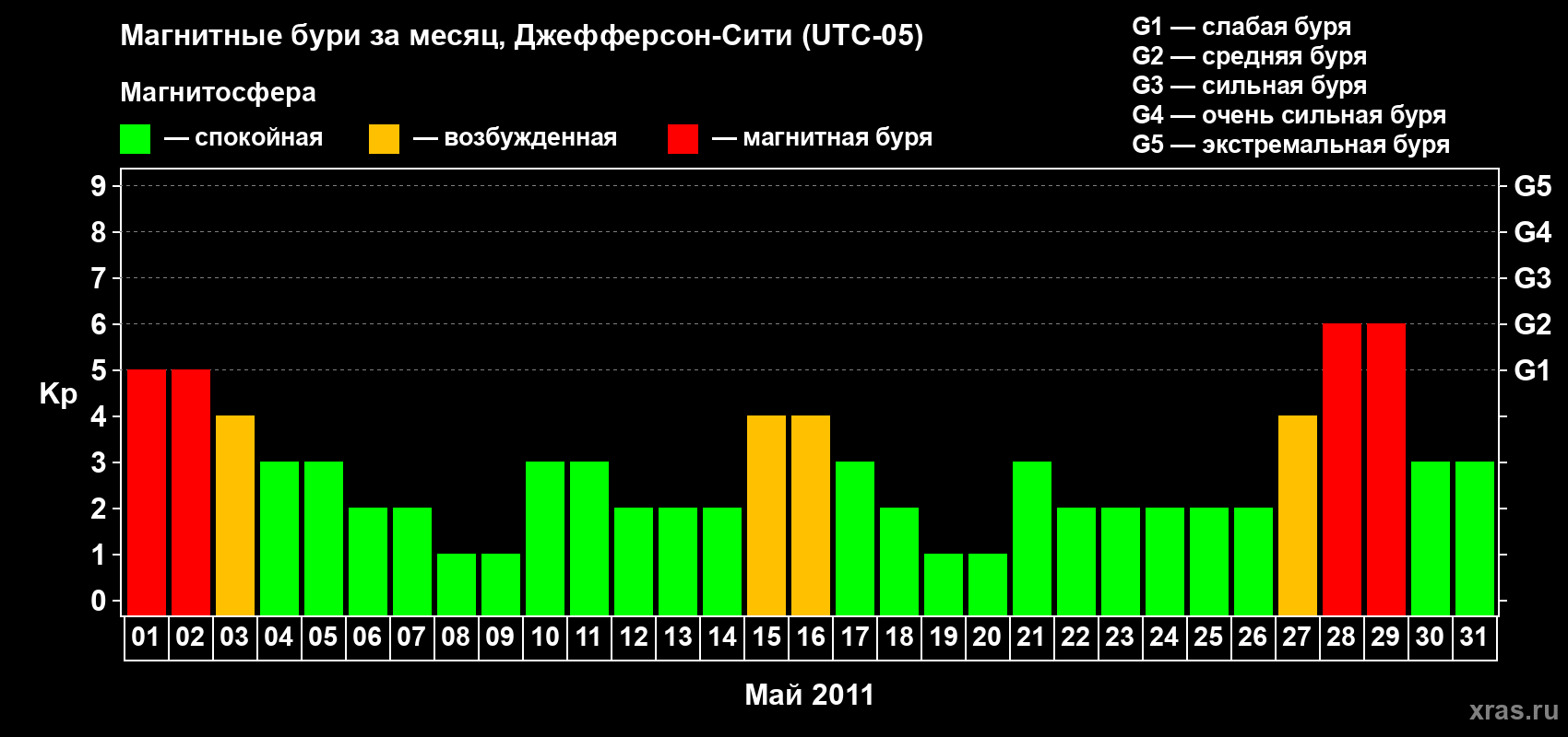 Изменения геомагнитного индекса Kp в мае 2011 года