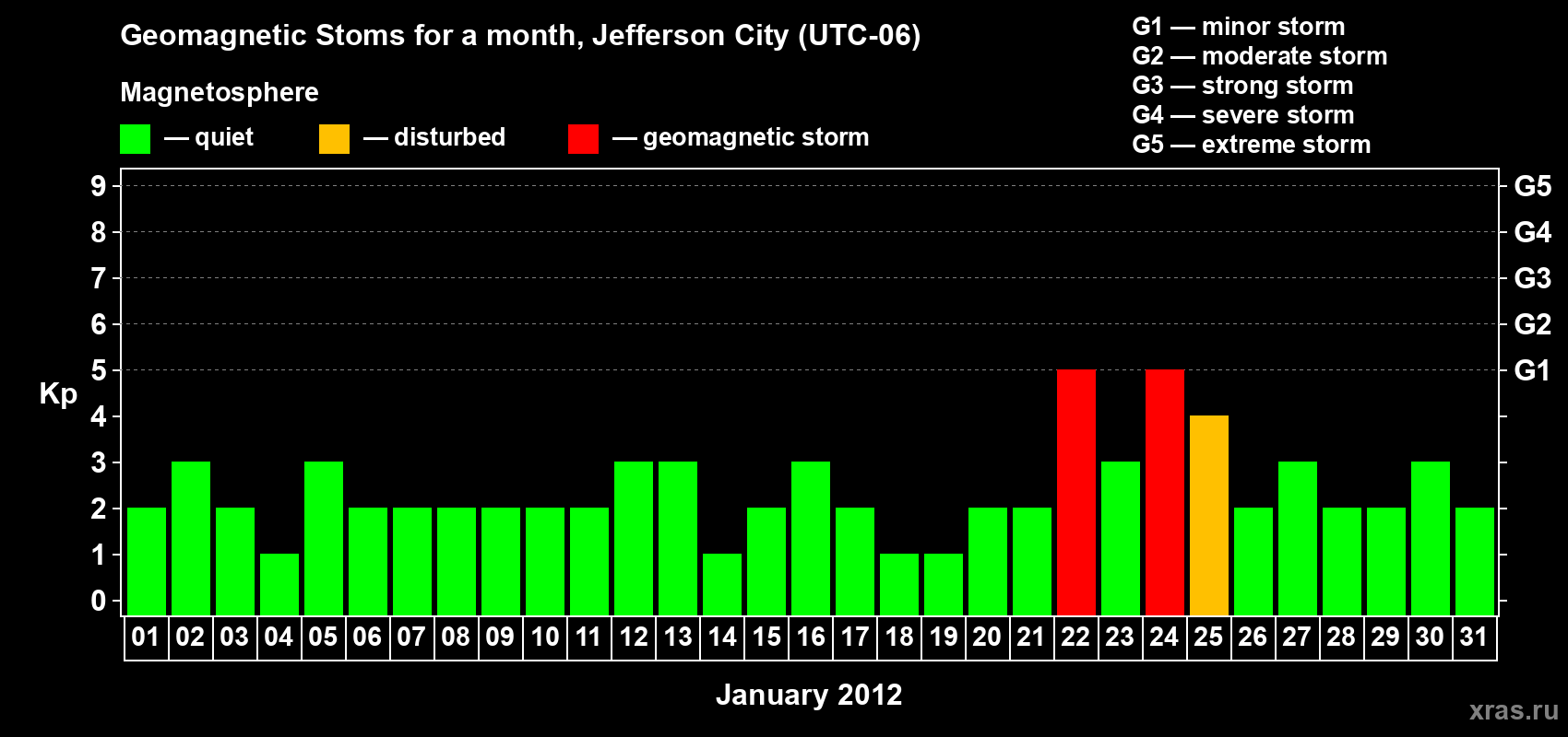 Changes in the maximum daily geomagnetic index Kp in January 2012