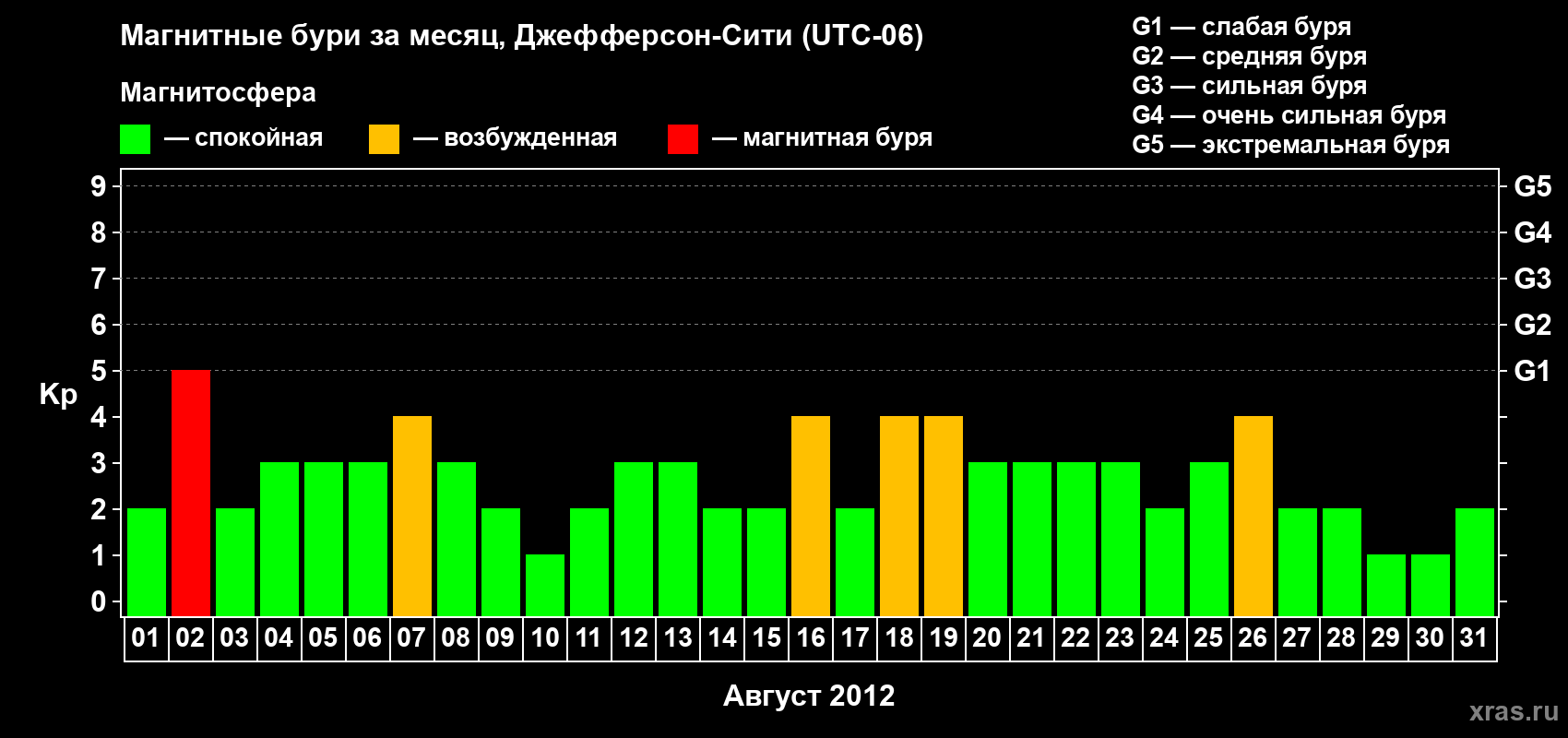 Изменения геомагнитного индекса Kp в августе 2012 года