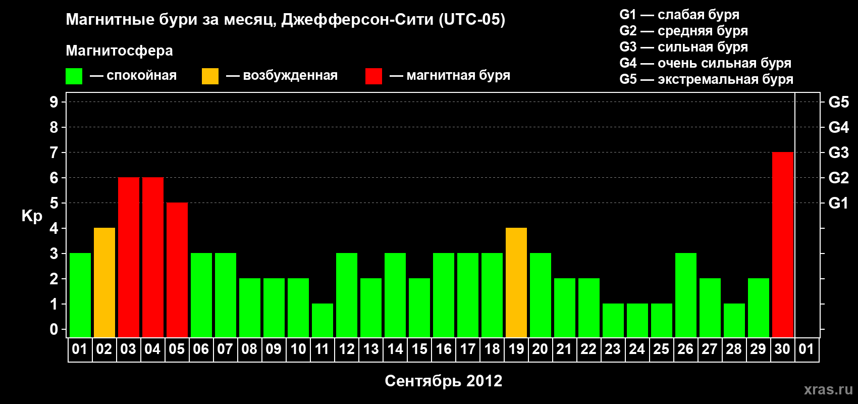 Изменения геомагнитного индекса Kp в сентябре 2012 года