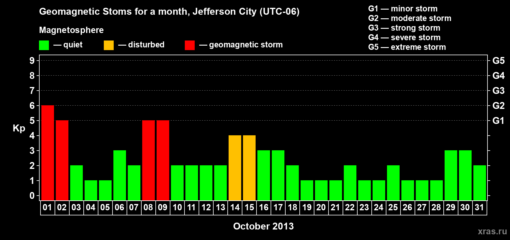 Changes in the maximum daily geomagnetic index Kp in October 2013