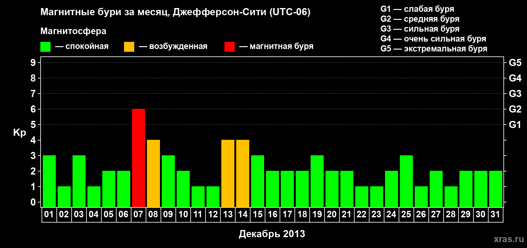 Изменения геомагнитного индекса Kp в декабре 2013 года