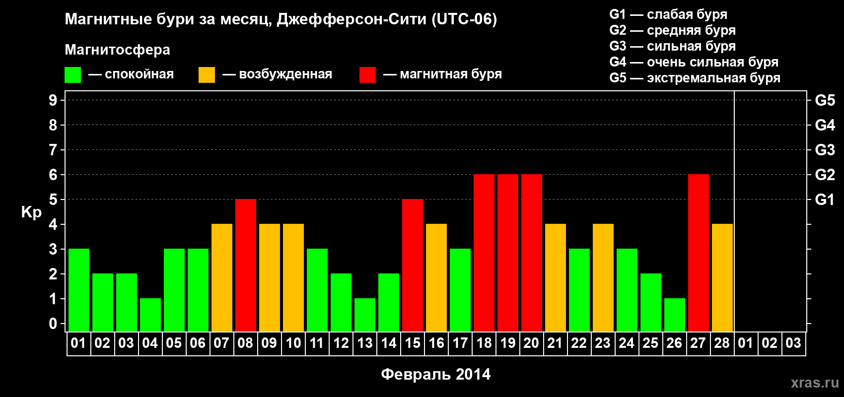 Изменения геомагнитного индекса Kp в феврале 2014 года