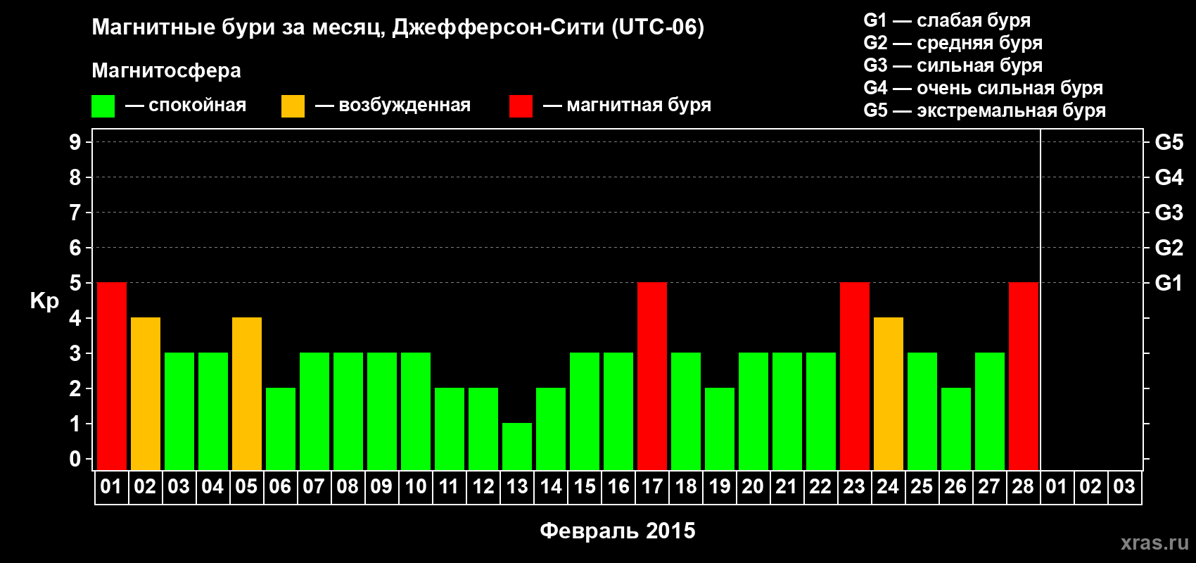 Изменения геомагнитного индекса Kp в феврале 2015 года