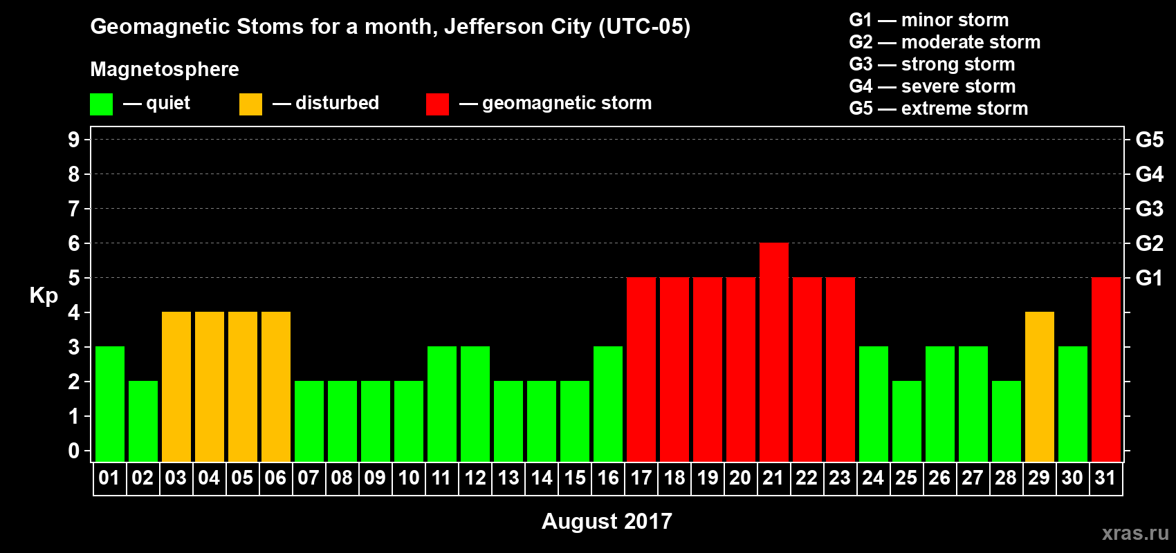 Changes in the maximum daily geomagnetic index Kp in August 2017