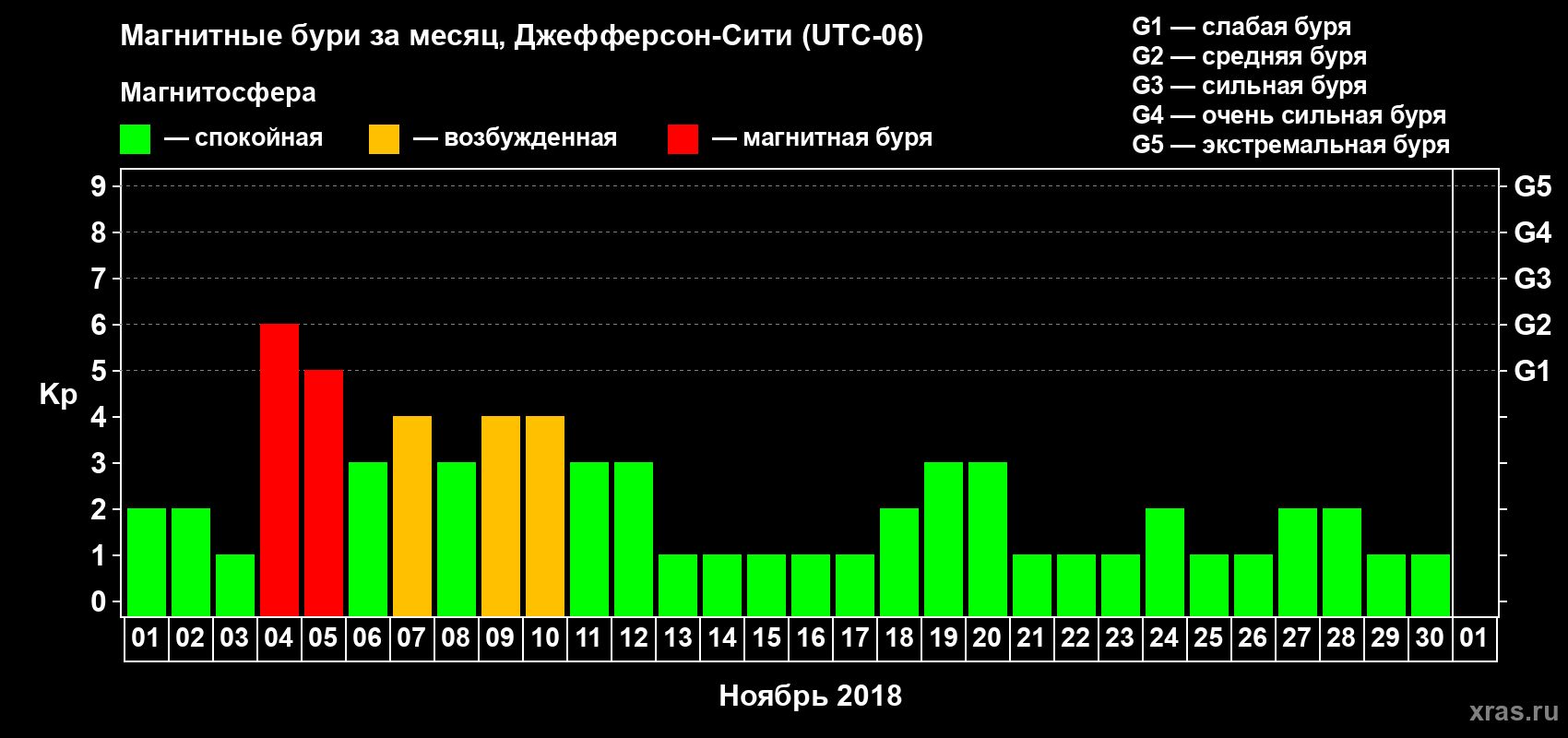 Изменения геомагнитного индекса Kp в ноябре 2018 года