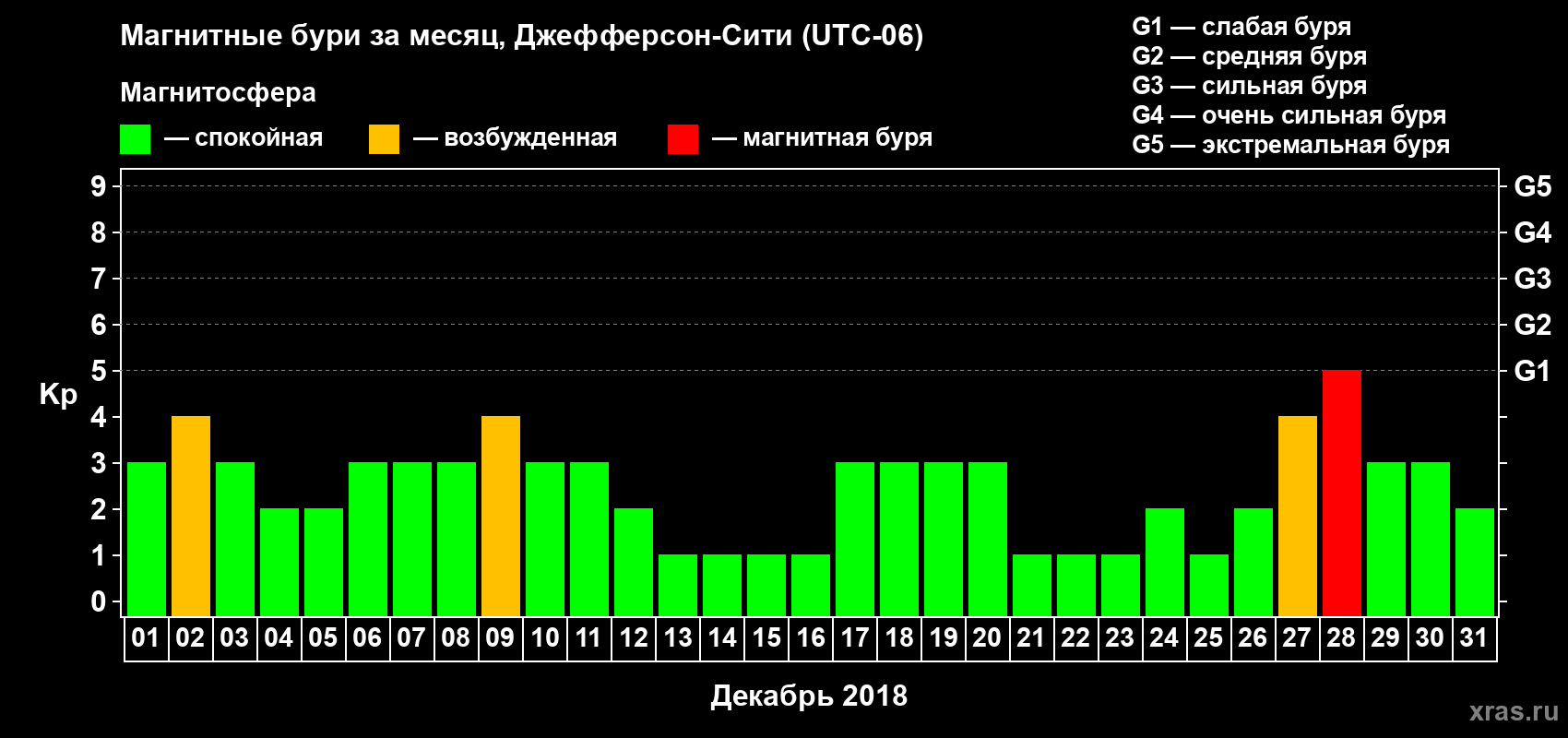 Изменения геомагнитного индекса Kp в декабре 2018 года