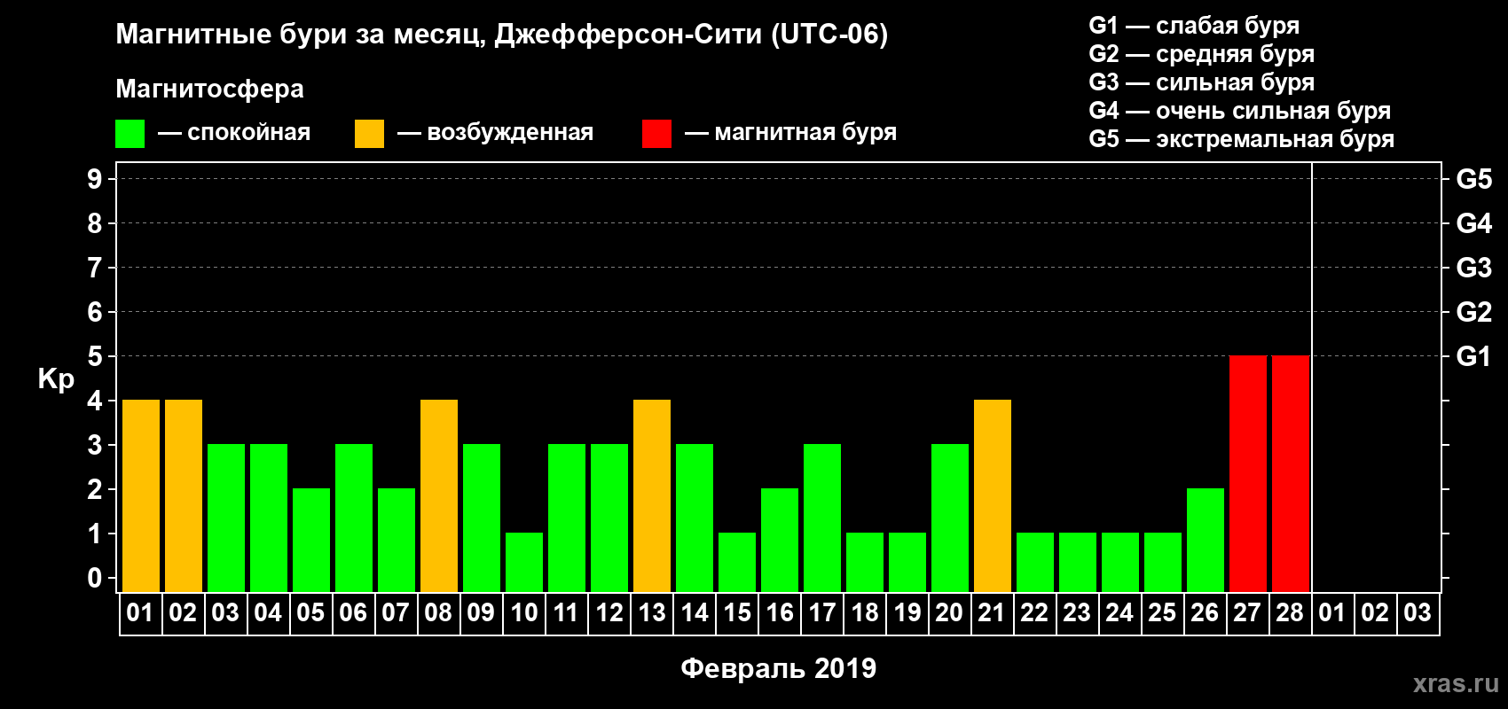 Изменения геомагнитного индекса Kp в феврале 2019 года