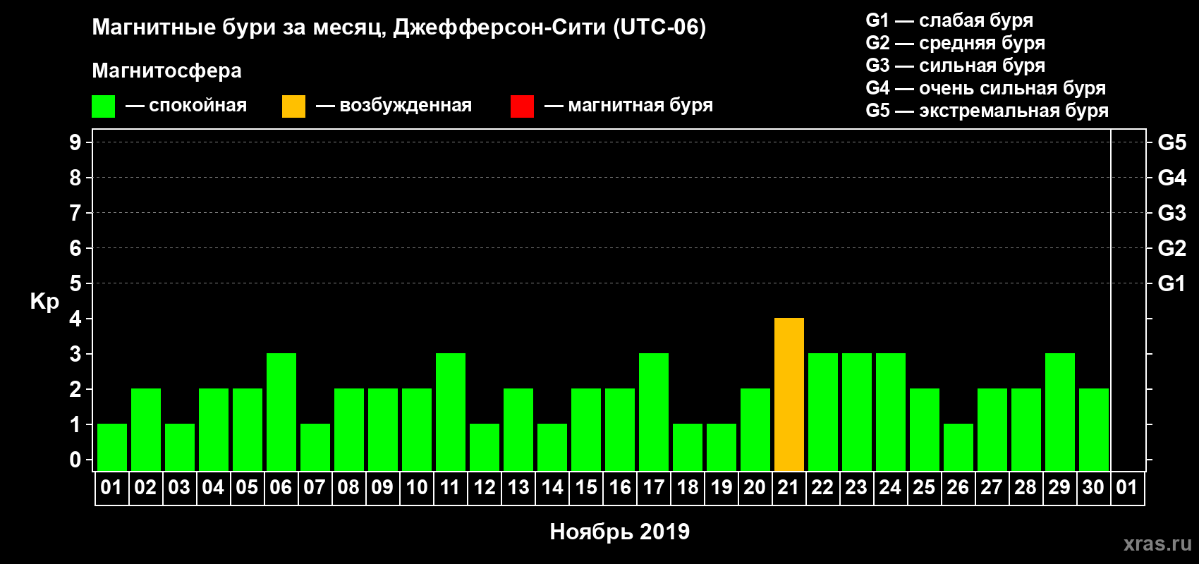 Изменения геомагнитного индекса Kp в ноябре 2019 года