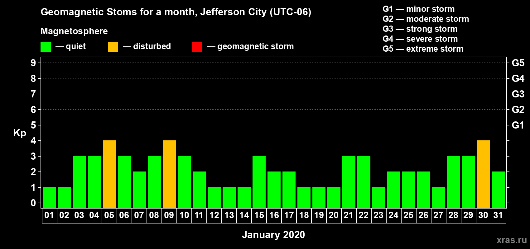Changes in the maximum daily geomagnetic index Kp in January 2020