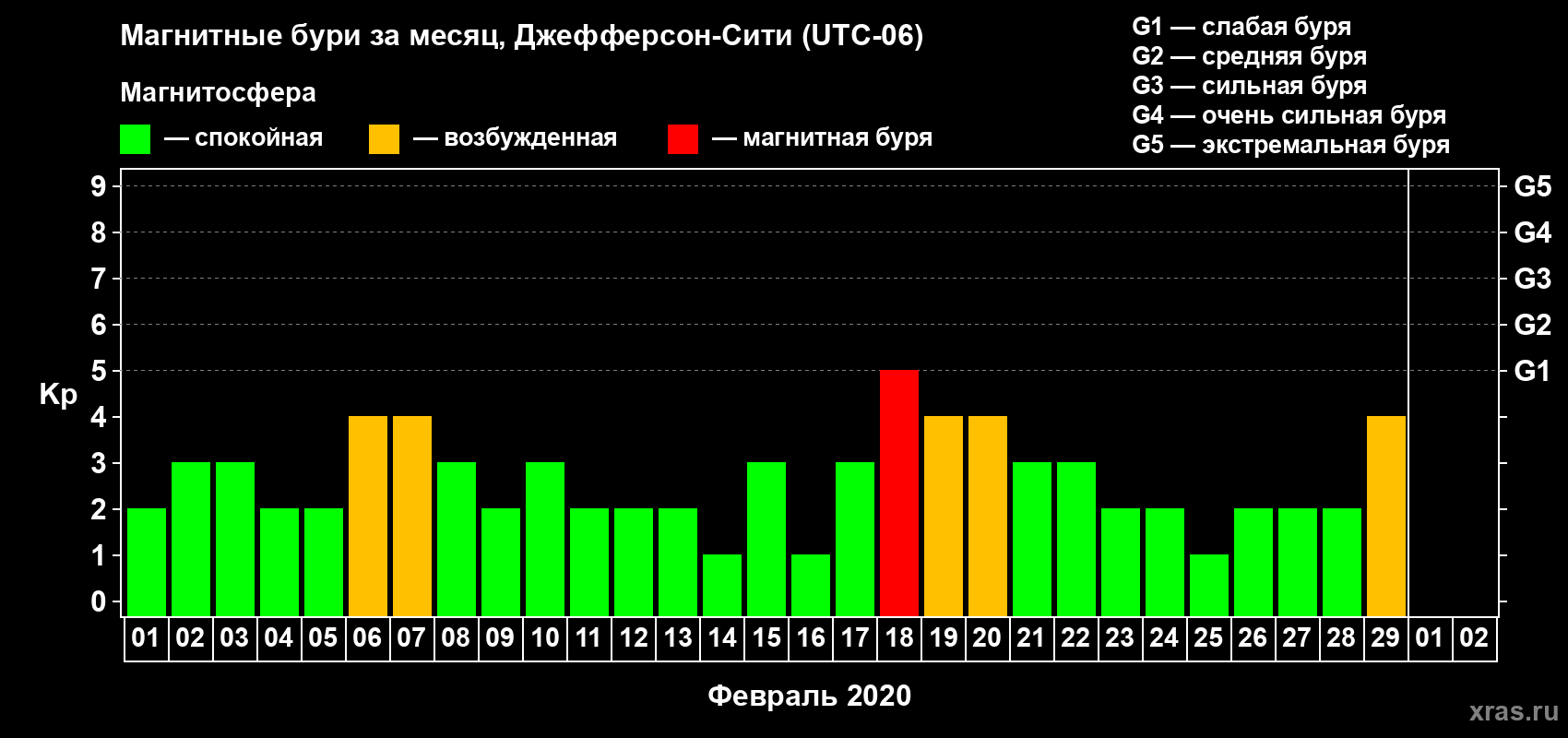 Изменения геомагнитного индекса Kp в феврале 2020 года