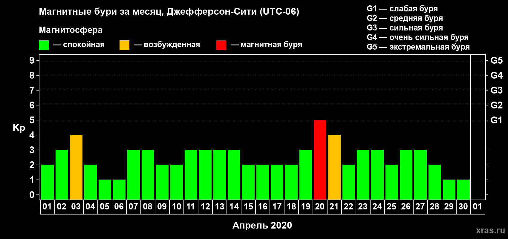 Изменения геомагнитного индекса Kp в апреле 2020 года
