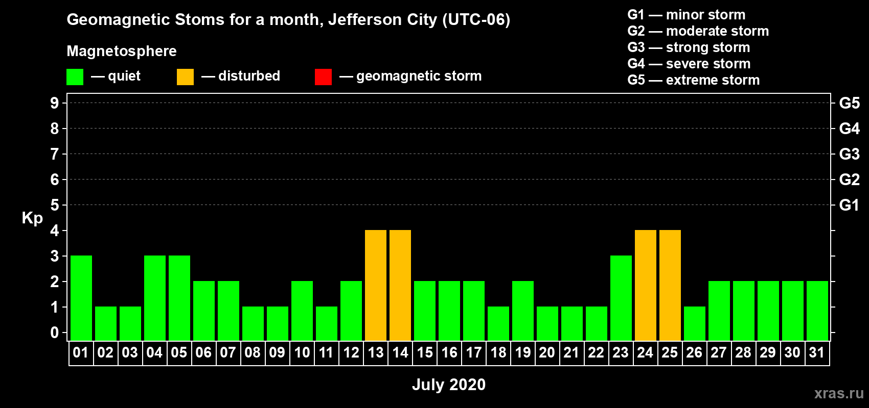 Changes in the maximum daily geomagnetic index Kp in July 2020
