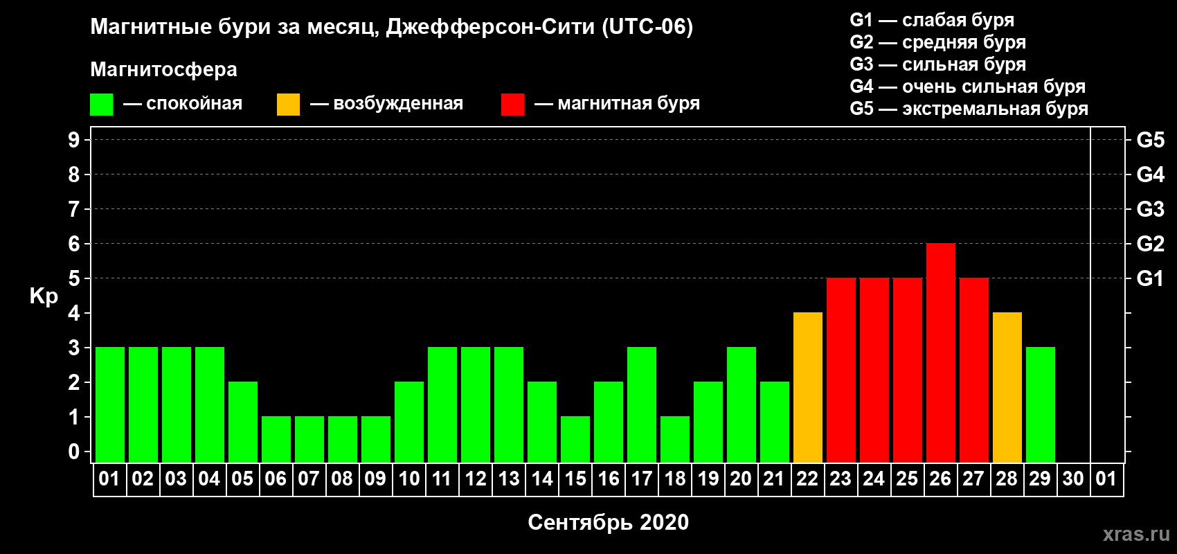Изменения геомагнитного индекса Kp в сентябре 2020 года