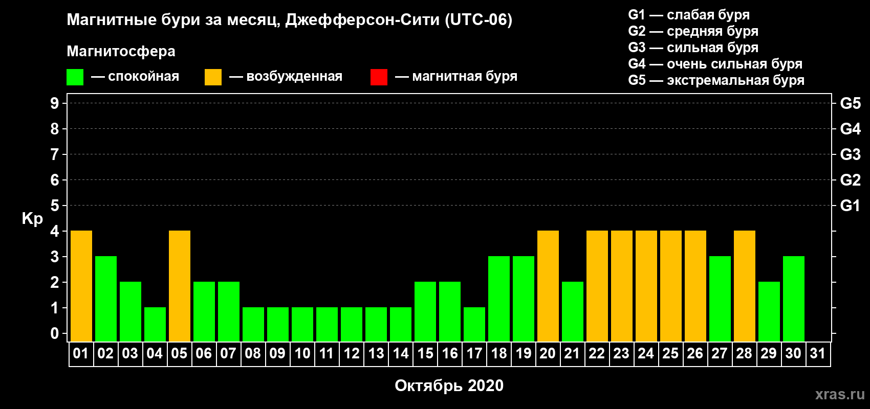 Изменения геомагнитного индекса Kp в октябре 2020 года