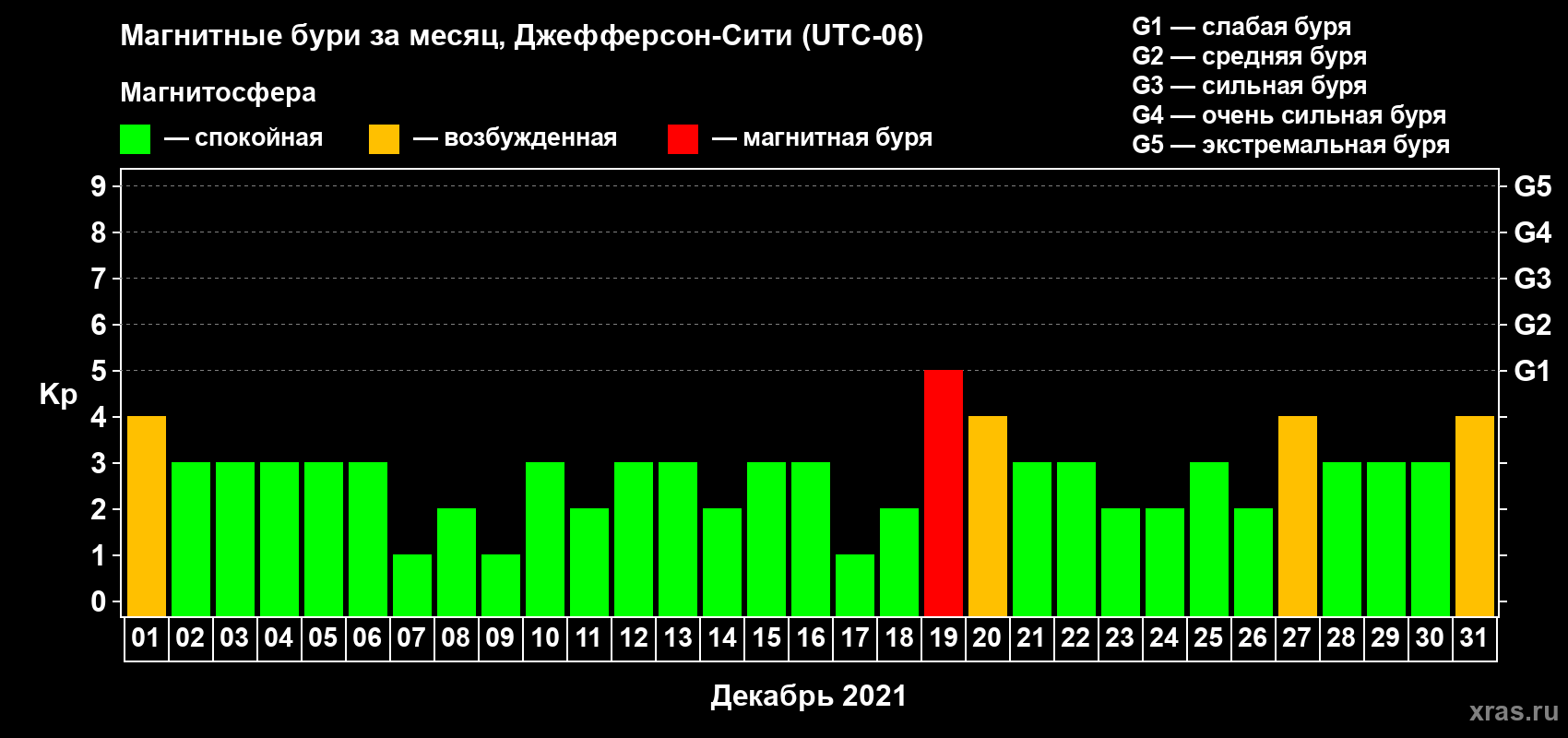 Изменения геомагнитного индекса Kp в декабре 2021 года