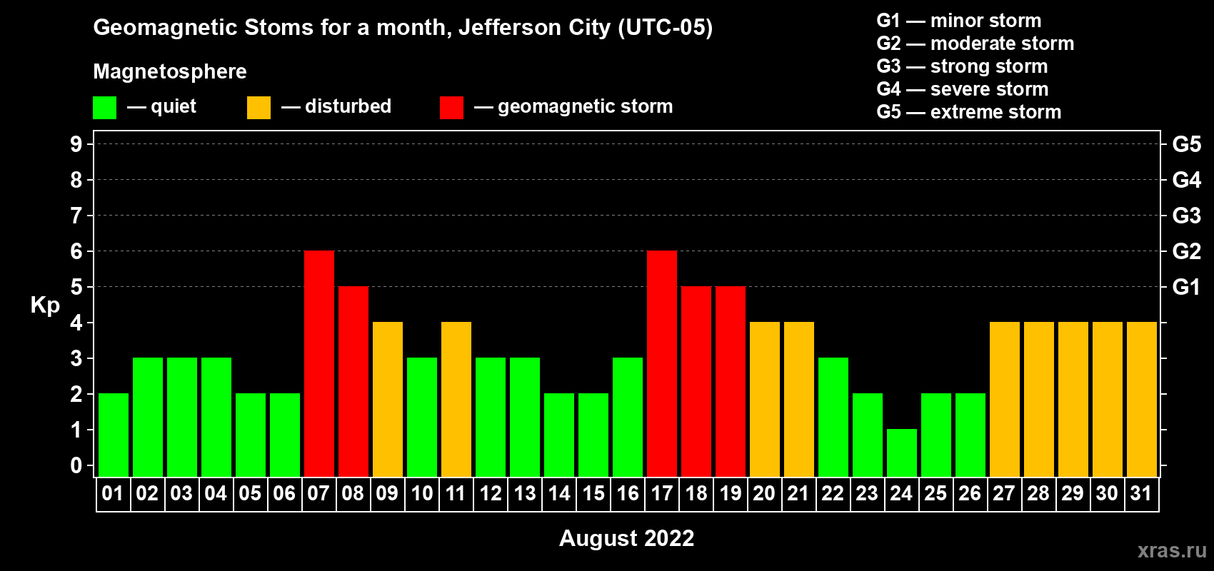 Changes in the maximum daily geomagnetic index Kp in August 2022