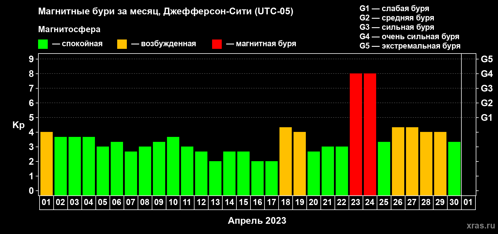 Изменения геомагнитного индекса Kp в апреле 2023 года