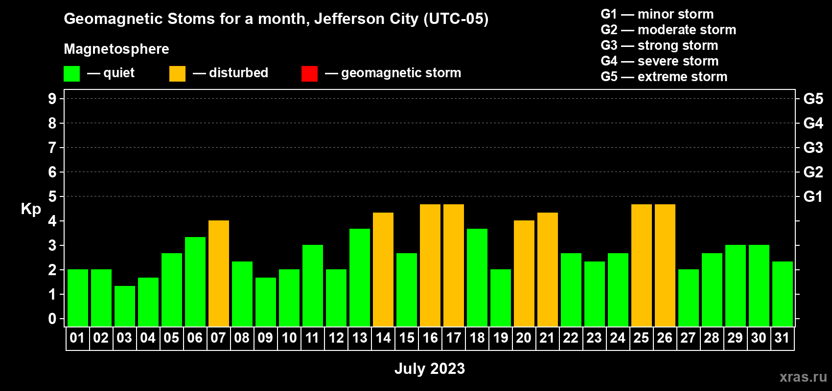 Changes in the maximum daily geomagnetic index Kp in July 2023