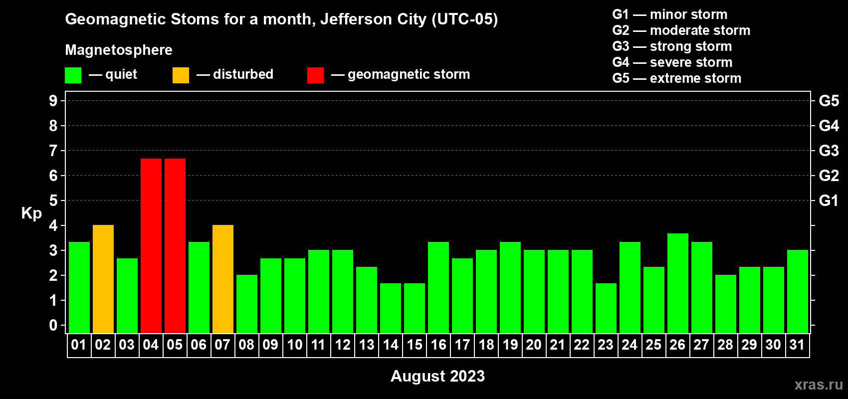 Changes in the maximum daily geomagnetic index Kp in August 2023