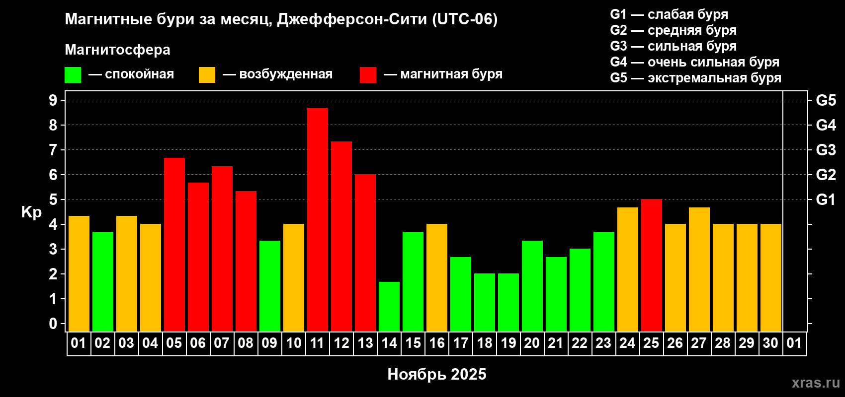 Изменения геомагнитного индекса Kp в ноябре 2025 года
