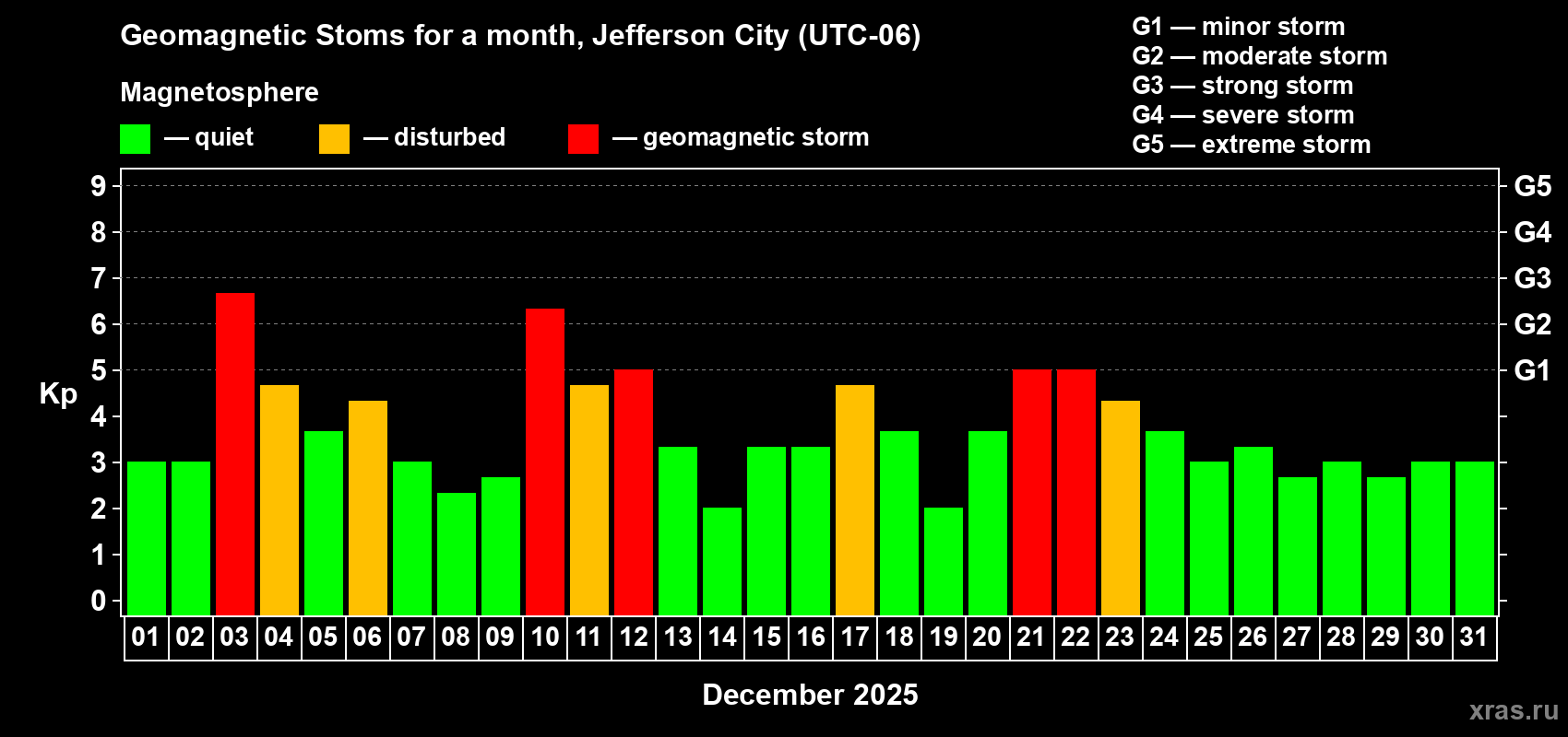 Changes in the maximum daily geomagnetic index Kp in December 2025